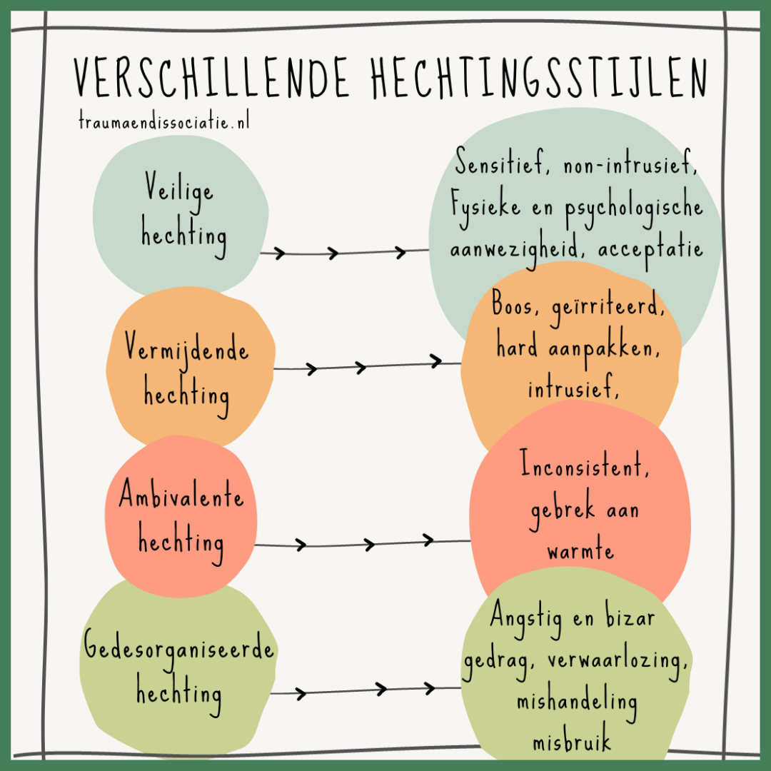 Hechting Trauma & dissociatie dis, agds, cptss Lotgenoten, hulpverleners & naasten.